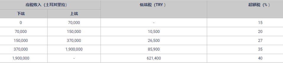土耳其定居：聊聊土耳其的税收制度