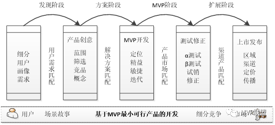 mvp释义:做最小可行产品