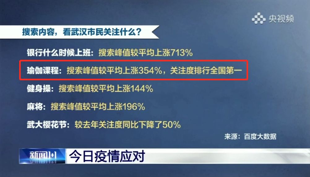 武汉市民瑜伽课程搜索上涨354%，疫情过后一起练瑜伽吧！