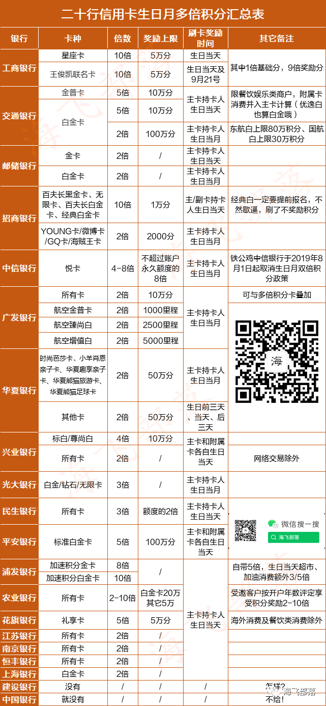 收藏丨二十行信用卡生日月多倍积分汇总表 基金研究投资网