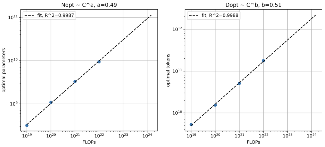 谷歌发布技术报告：PaLM-2 推理超越 GPT-4，训练文本是第一代近 5 倍