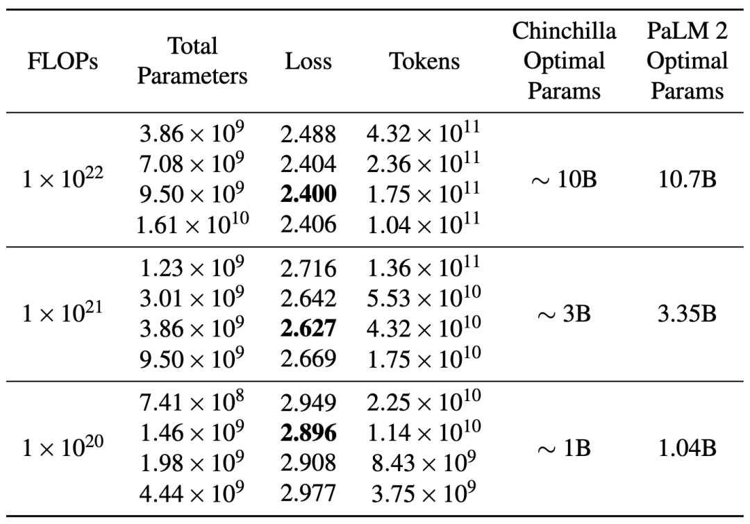 谷歌发布技术报告：PaLM-2 推理超越 GPT-4，训练文本是第一代近 5 倍