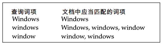 搜尋引擎核心技術與演算法 —— 詞項詞典與倒排索引最佳化