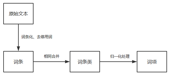 搜尋引擎核心技術與演算法 —— 詞項詞典與倒排索引最佳化