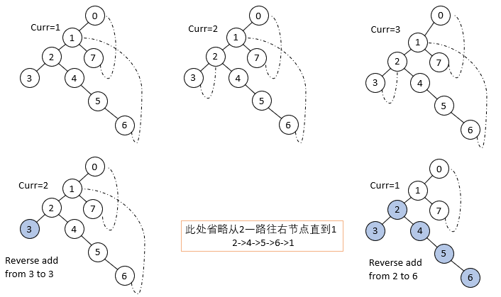 演算法與資料結構--空間複雜度O(1)遍歷樹