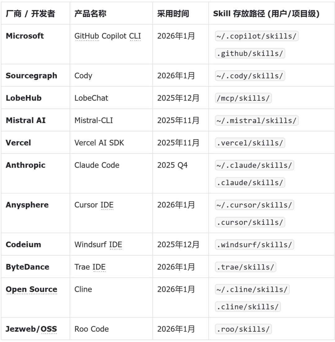 各平台支持 Skills 的示意截图