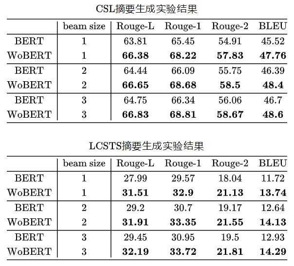 我的BERT！改改字典，讓BERT安全提速不掉分（已開源）