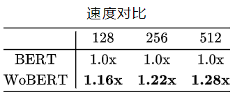 我的BERT！改改字典，讓BERT安全提速不掉分（已開源）