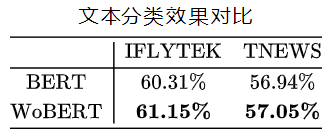 我的BERT！改改字典，讓BERT安全提速不掉分（已開源）