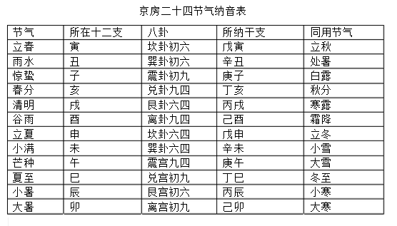 聊聊周易参同契 三 京房体系 Yinfupai
