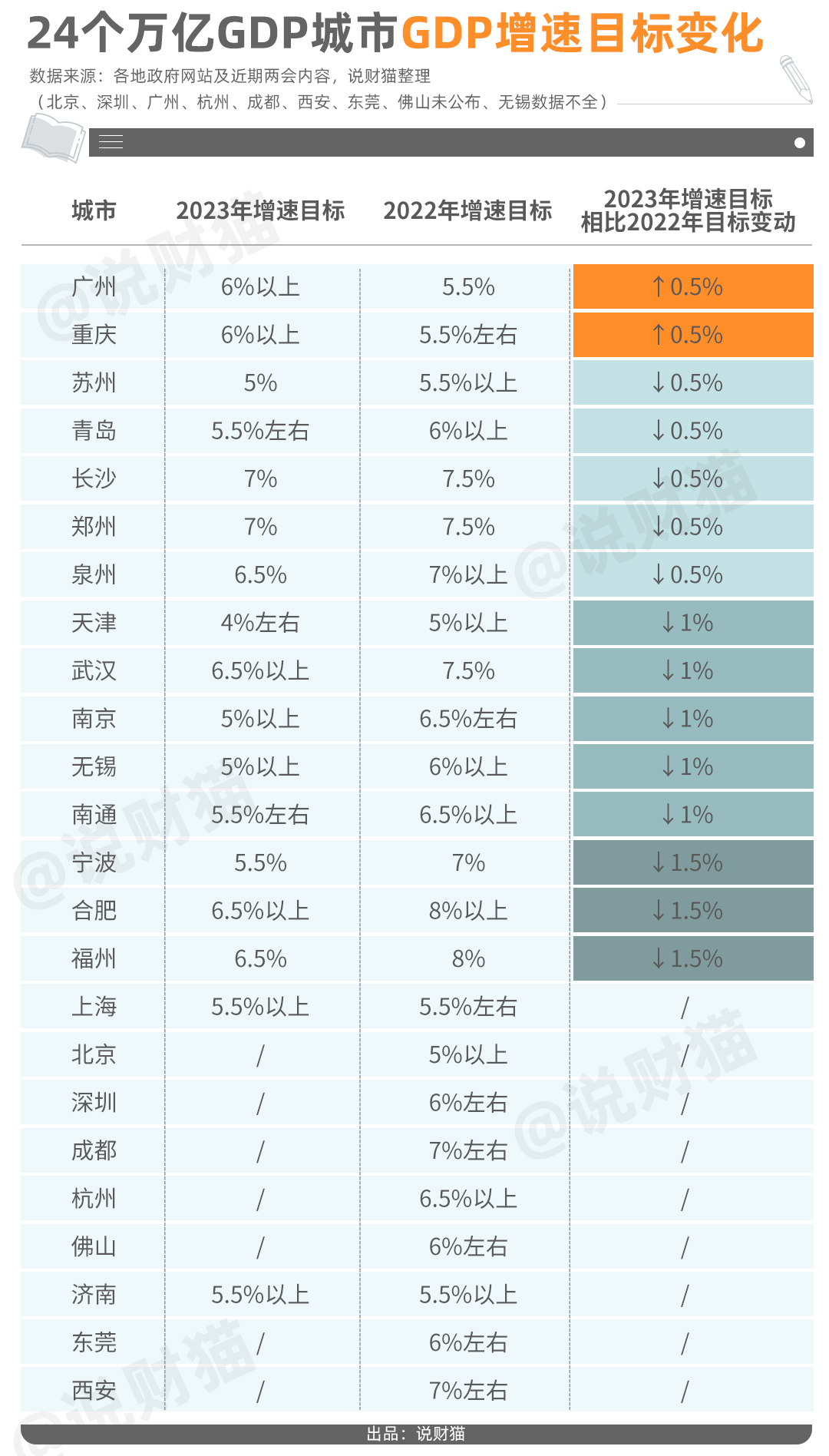 定了！GDP目标！哪些城市会刺激楼市，一目了然