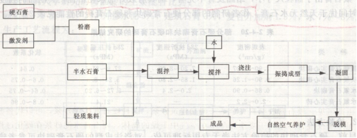 无水石膏砌块生产工艺及配方优化研究