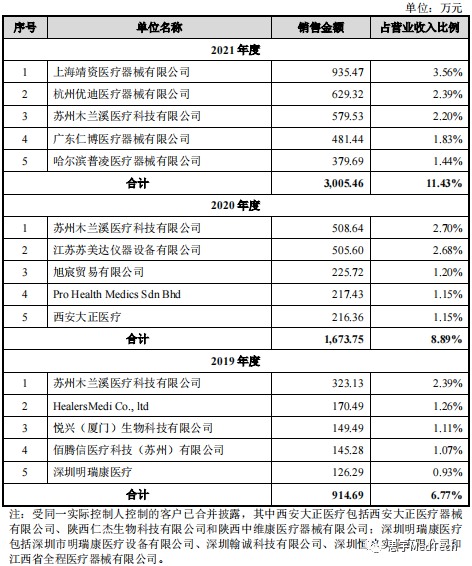 康复器械产品怎么找知名康复医疗器械公司拟IPO_https://www.jmylbn.com_新闻资讯_第5张