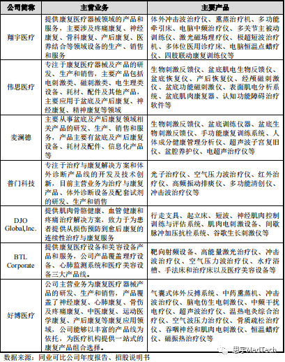 康复器械产品怎么找知名康复医疗器械公司拟IPO_https://www.jmylbn.com_新闻资讯_第6张