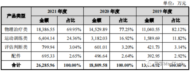 康复器械产品怎么找知名康复医疗器械公司拟IPO_https://www.jmylbn.com_新闻资讯_第4张