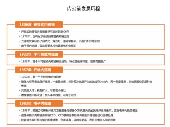 行业|内窥镜市场深度分析——医疗器械领域的金矿 行业|内窥镜市场深度分析——医疗器械领域的金矿