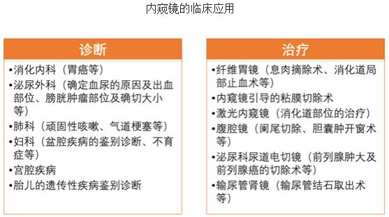 行业|内窥镜市场深度分析——医疗器械领域的金矿 行业|内窥镜市场深度分析——医疗器械领域的金矿