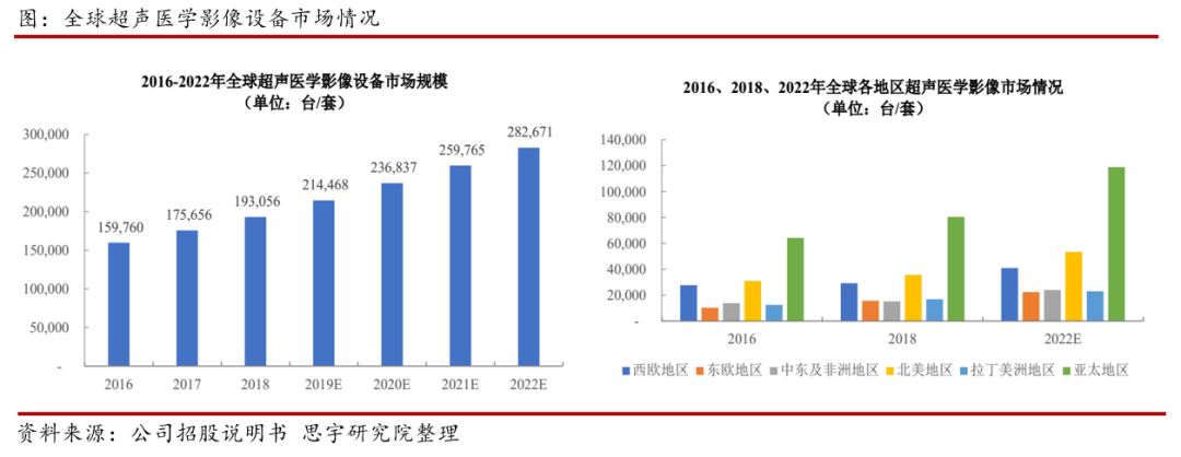 科创板医械潜力新星 七 祥生医疗 老牌超声影像设备提供商 思宇医械观察 微信公众号文章阅读 Wemp