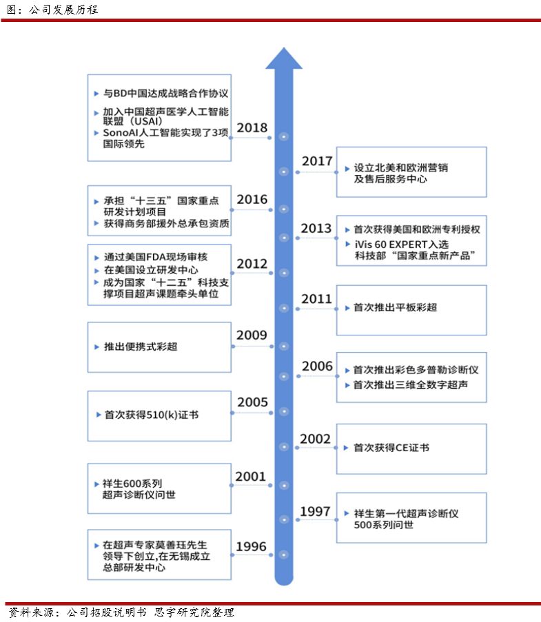 科创板医械潜力新星 七 祥生医疗 老牌超声影像设备提供商 思宇医械观察 微信公众号文章阅读 Wemp