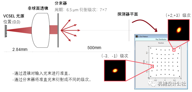 VirtualLab Fusion用物理光学建模演示点阵投影仪的工作原理的图4