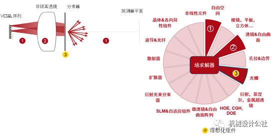 VirtualLab Fusion用物理光学建模演示点阵投影仪的工作原理的图9