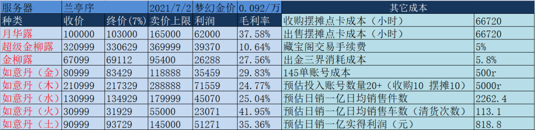 日利润800+，梦幻天台商人赚钱玩法实战复盘下篇（黑）