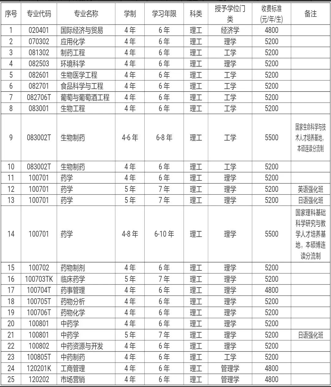 沈阳药科大学多少分录取_沈阳药科大学分数线_沈阳药科2021年录取分数线