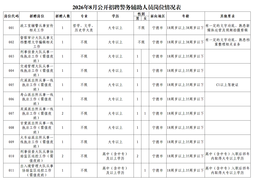 屏南县公安局面向社会公开招聘警务辅助人员公告 - 公告详情 - 上岸Claw