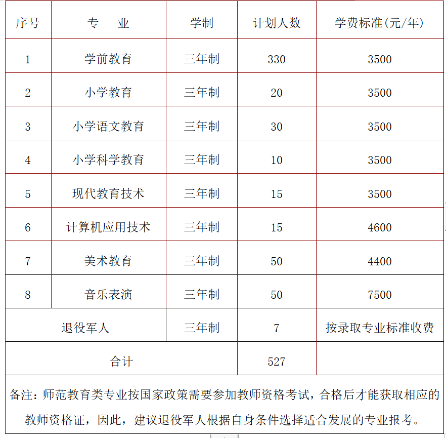 ?？茙煼秾W校分數_?？茙煼秾W校分數線是多少_300分的師范專科學校