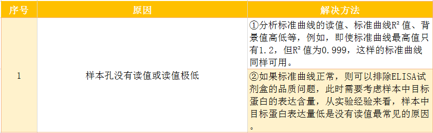 【技术分享】ELISA kit常见问题及解决方法