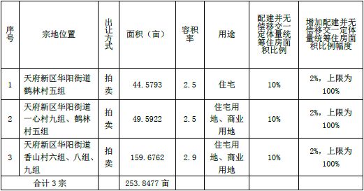 天府新区今日拍地254亩 麓湖旁与锦江生态带那个将刷爆地价？