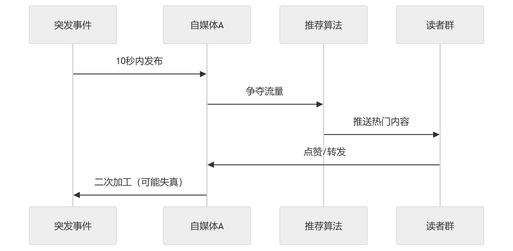 流程图3