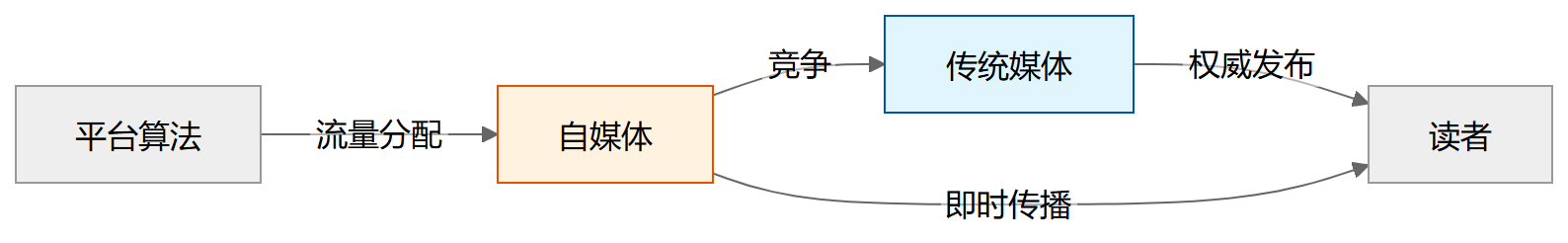 流程图2