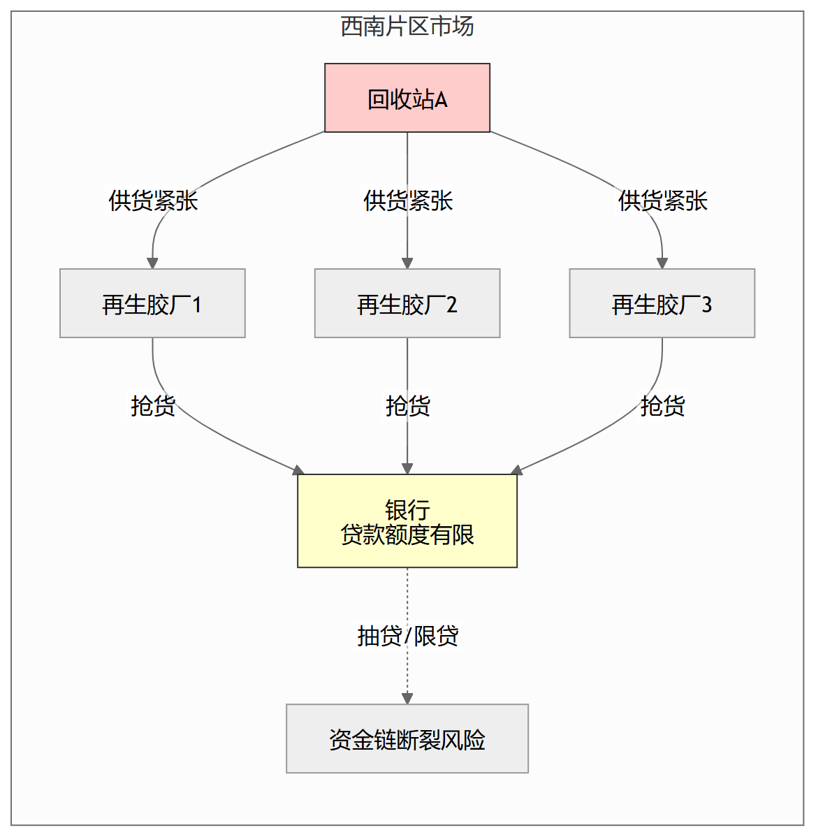 流程图3