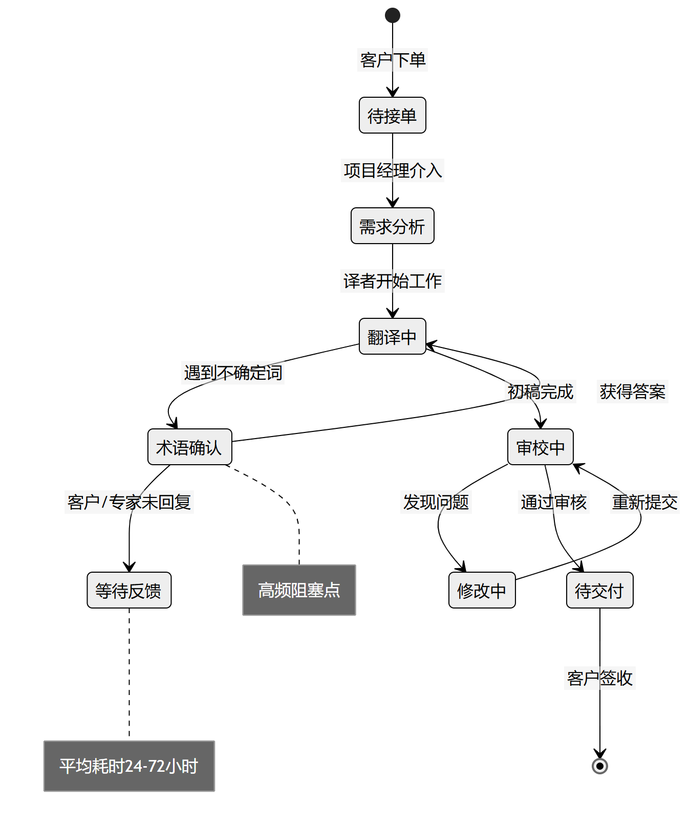 流程图1