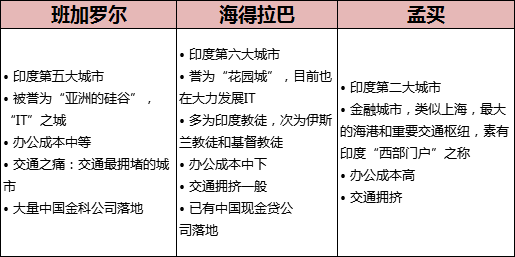 3分钟带你看懂印度热门P2P城市分析及P2P注册全流程！！