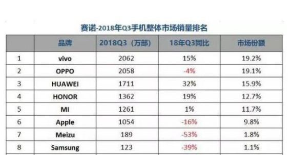 中國手機銷量大洗牌：華為只排第三，OPPO不再是冠軍，第一很意外 科技 第2張