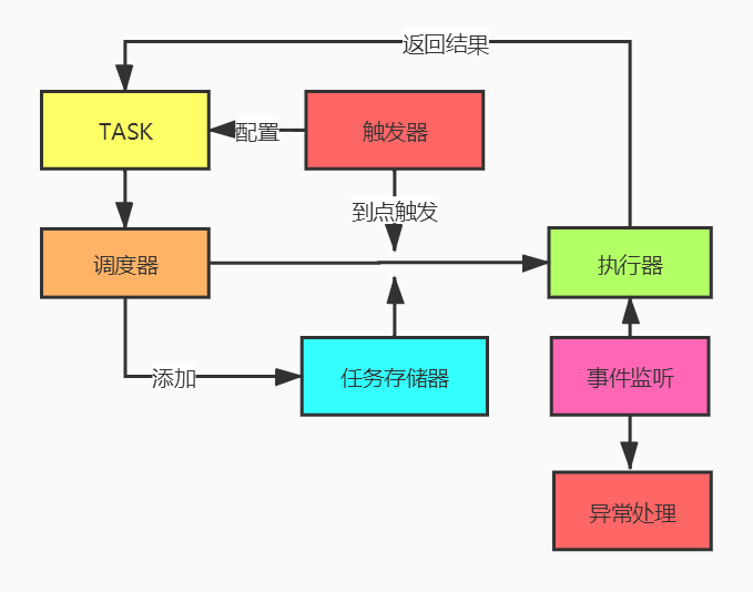 Python 任务调度利器 Apscheduler 转载 Mp Weixin Qq Com S Swrkl1ly1ntlfsscpw4anw 我和你并没有不同 博客园