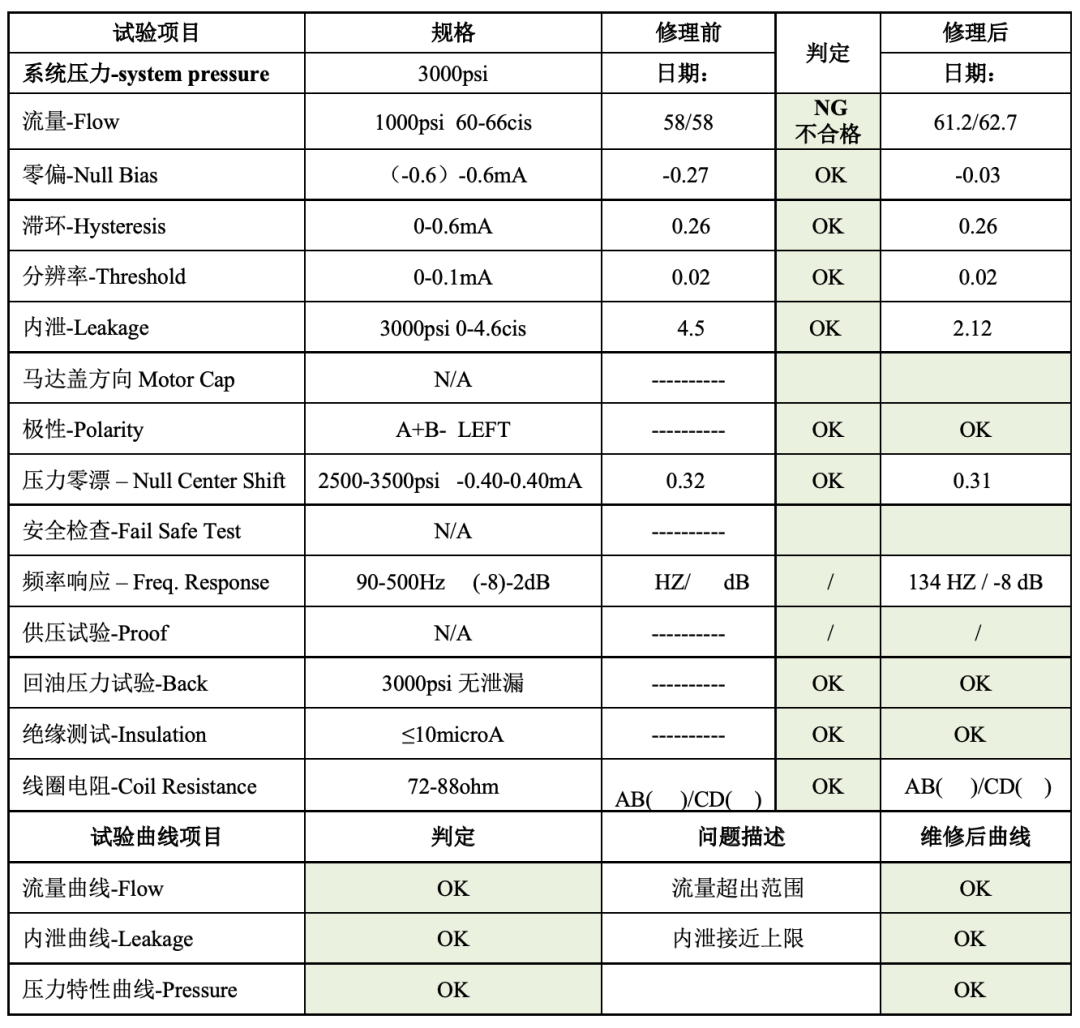 MOOG伺服閥測試的圖1
