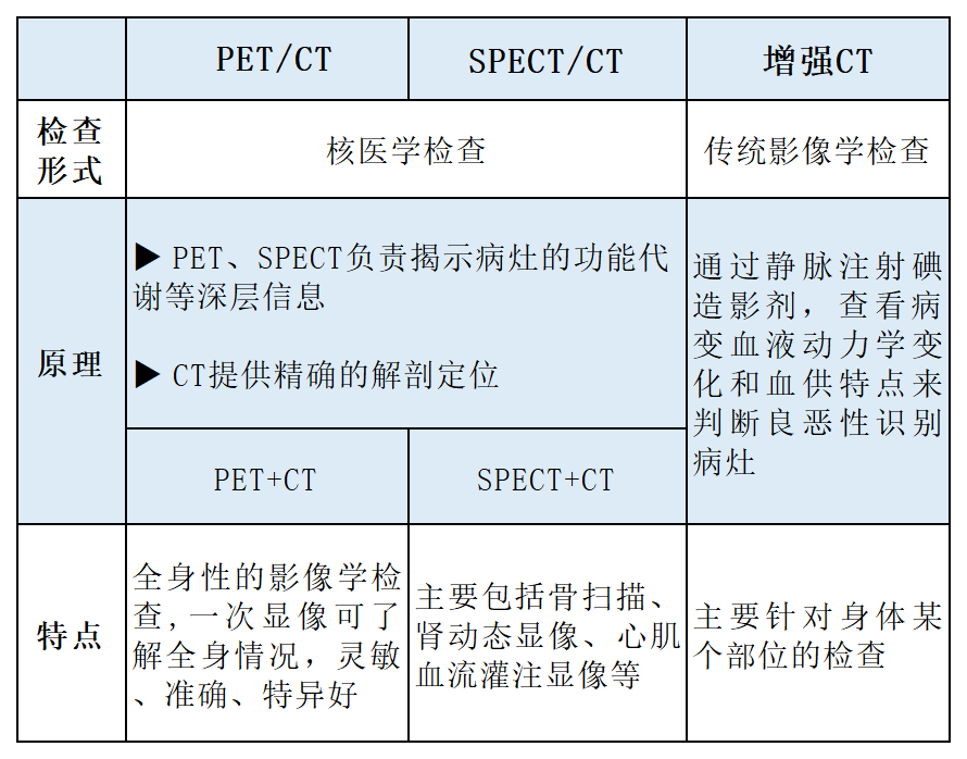d-spect怎么检查PET／CT检查一问“医”答 ｜ PET／CT、SPECT／CT和增强CT有什么区别？_https://www.jmylbn.com_新闻资讯_第4张