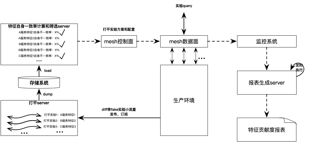 百度搜索结果波动的极致治理