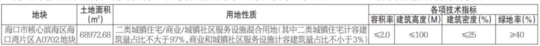 近18亿！海南海口百亩绝版黄金地块挂牌 系从恒大手中无偿收回 - 第2张