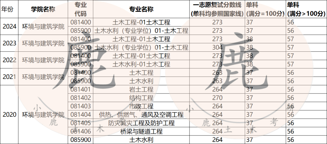 2024年上海理工大學研究生錄取分數線（所有專業分數線一覽表公布）_2024年上海理工大學研究生錄取分數線（所有專業分數線一覽表公布）_2024年上海理工大學研究生錄取分數線（所有專業分數線一覽表公布）