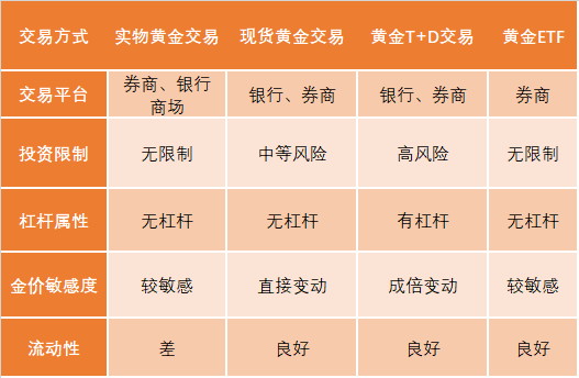 黄金t d用什么软件