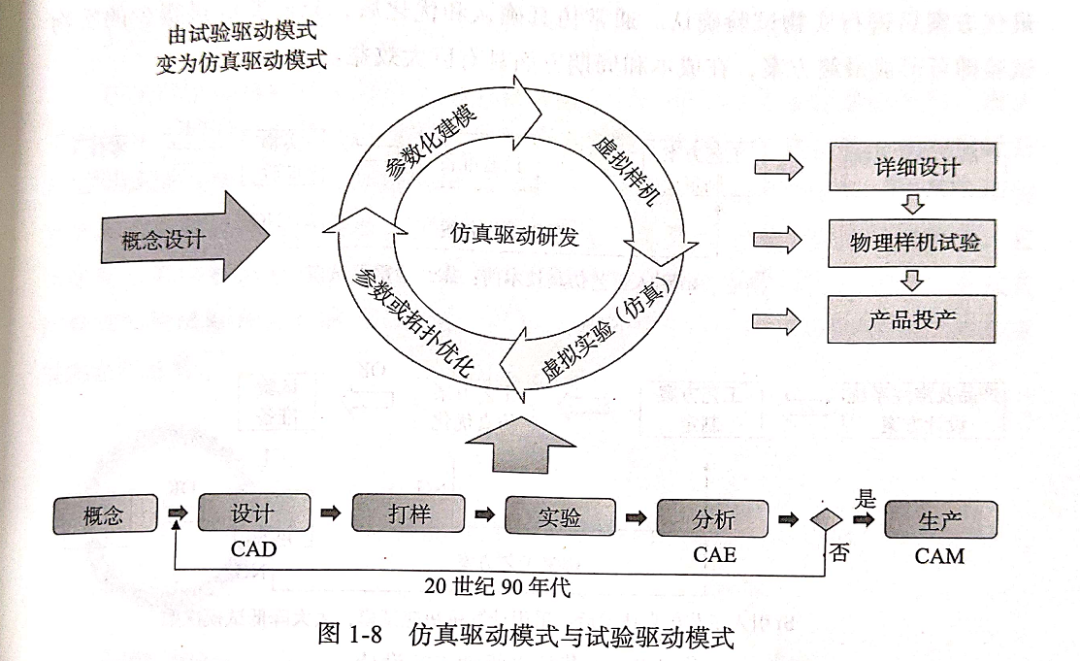 《苦旅尋真》讀書筆記1：仿真在現代工業中的應用的圖10
