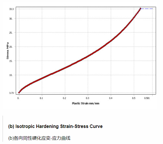 APDL Showcase3: 流体压力渗透分析的图5