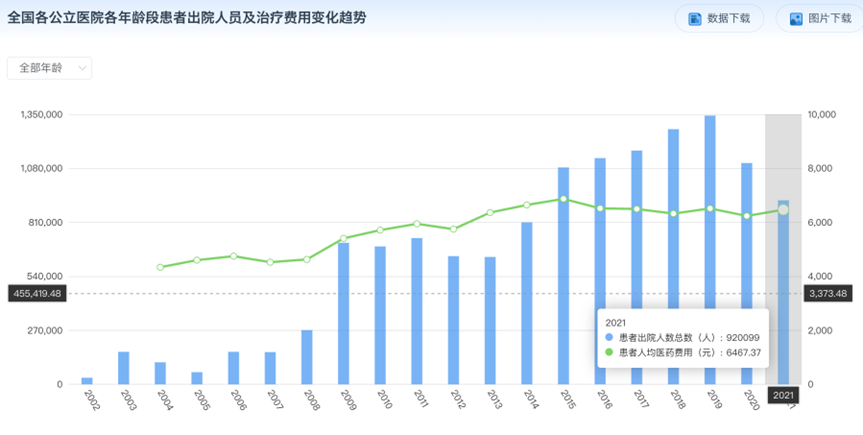 全國(guó)高血壓各公立醫(yī)院各年齡段患者出院人員及治療費(fèi)用變化趨勢(shì)