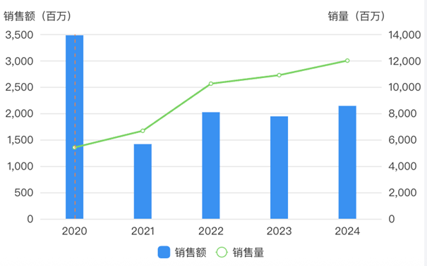 鹽酸****中國銷售情況