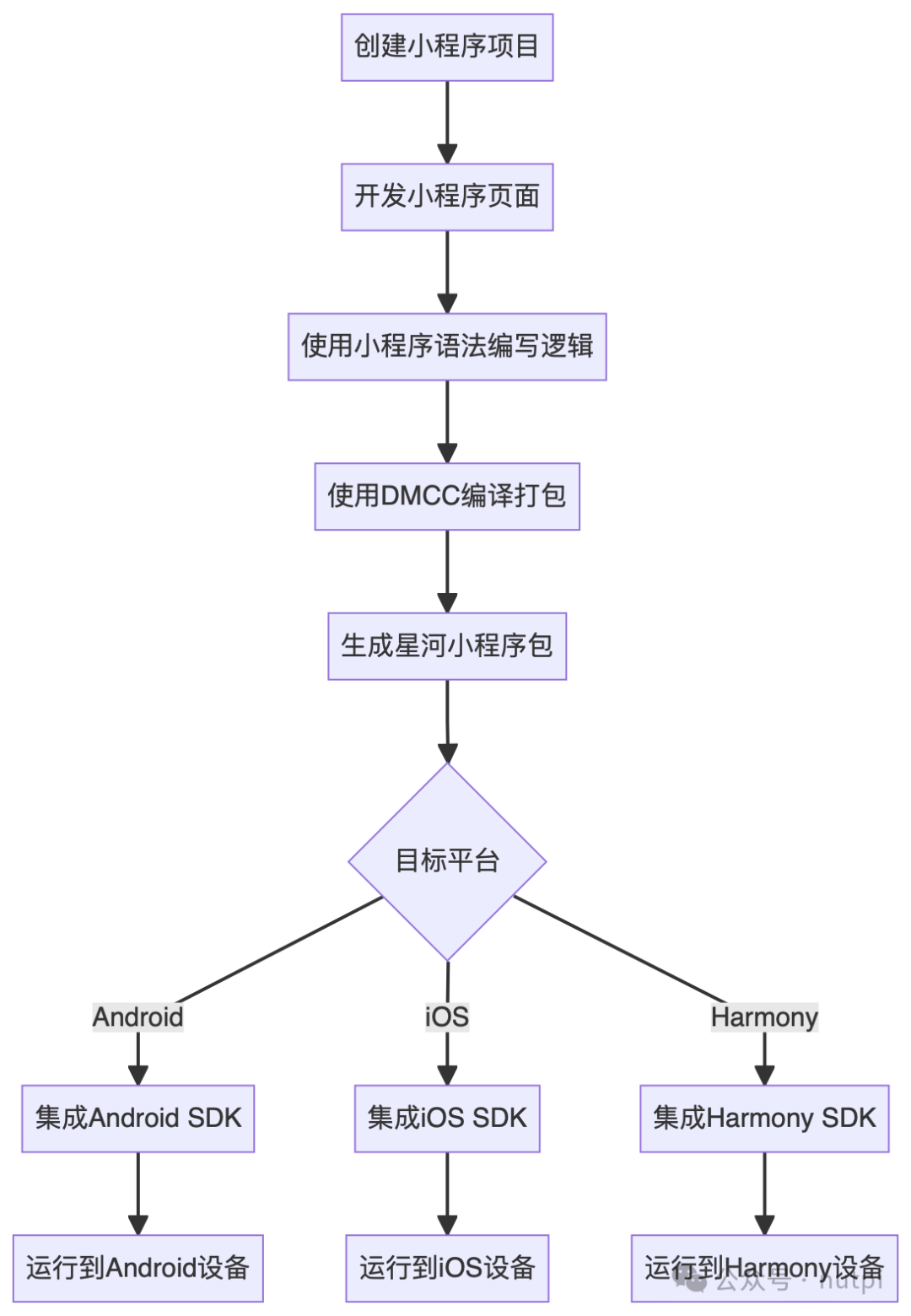 滴滴开源跨端小程序框架星河（Dimina），基于 Vue 3，支持鸿蒙等多平台-腾讯云开发者社区-腾讯云