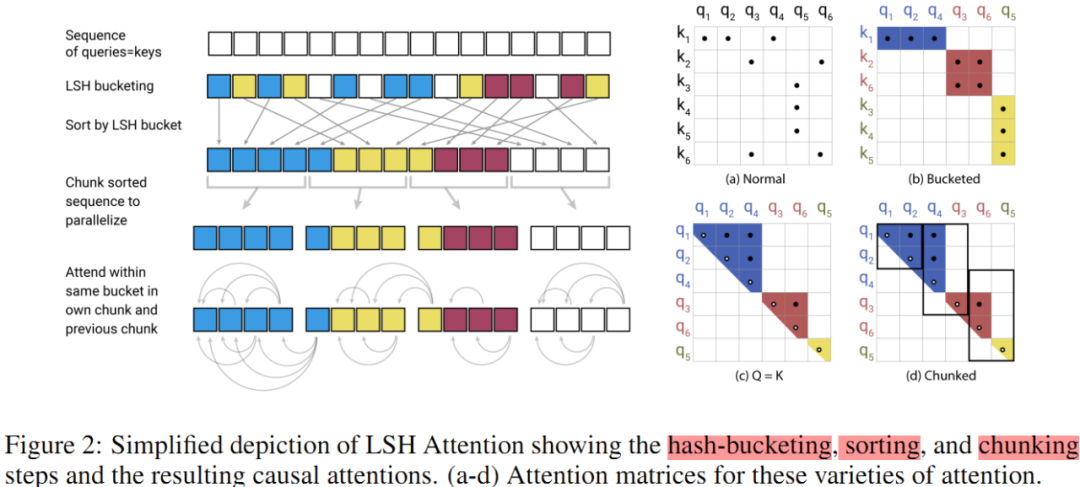 ICLR 2020 | reformer高效處理長序列，單機能跑，計算資源貧困人士的福音